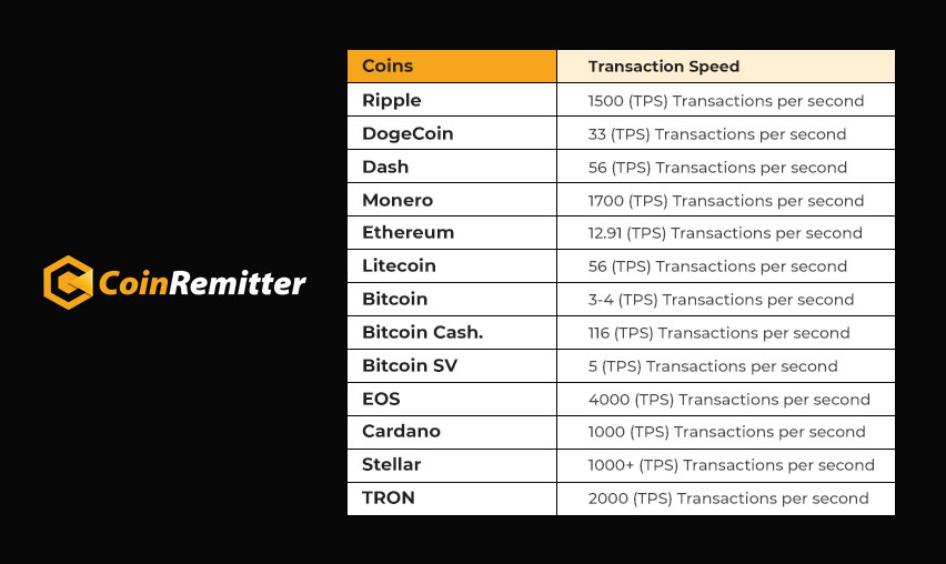 fastest transaction times cryptocurrency