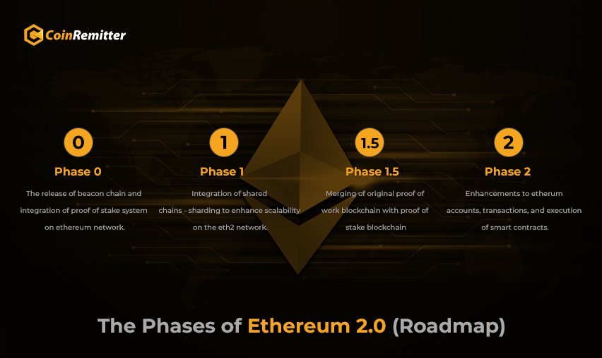 The Phases of Ethereum 2.0